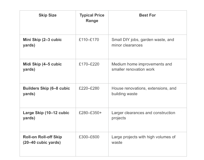 Table comparing skip sizes, typical price ranges, and the types of projects each skip is best suited for.