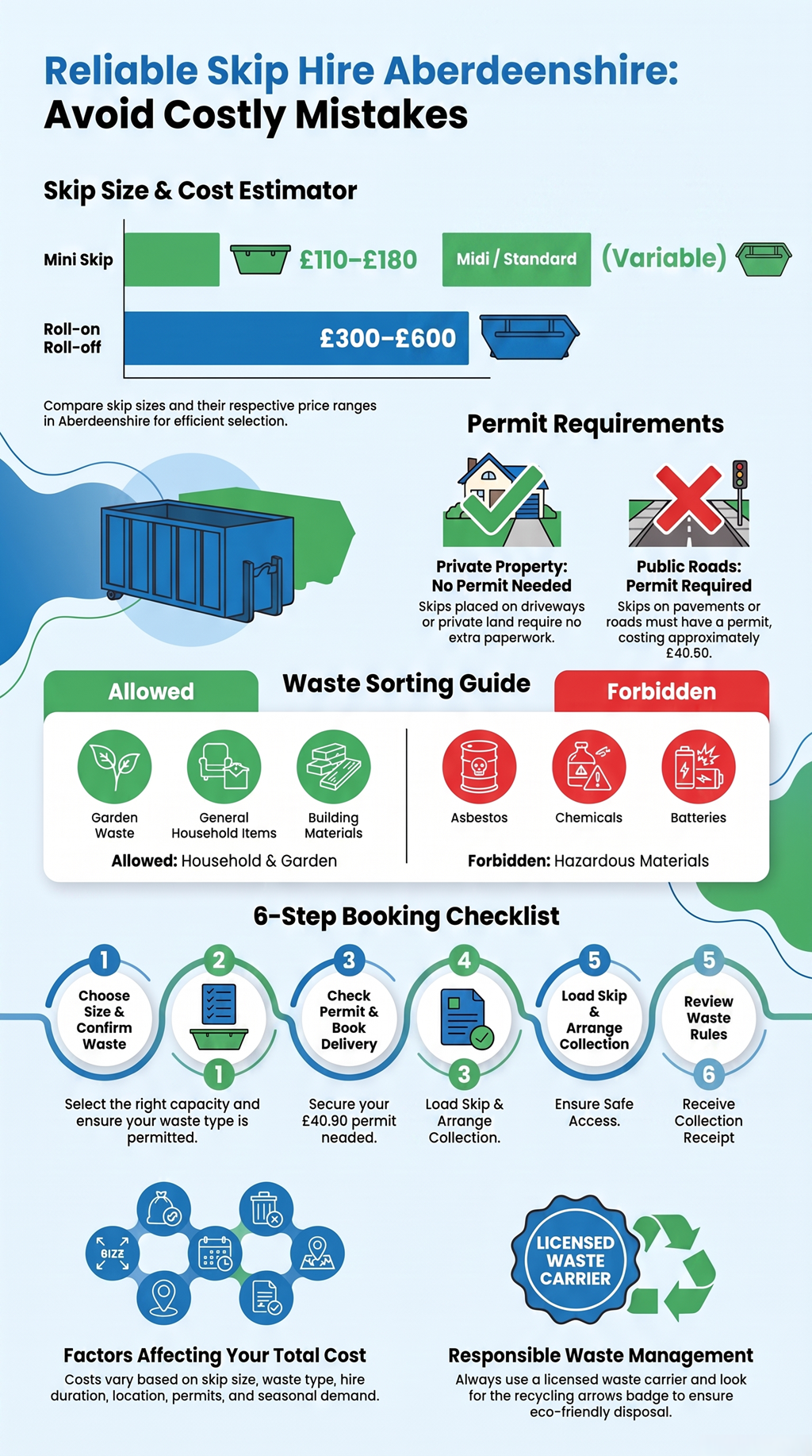 Skip hire Aberdeenshire infographic with skip sizes, costs, permits, waste guide, booking tips.