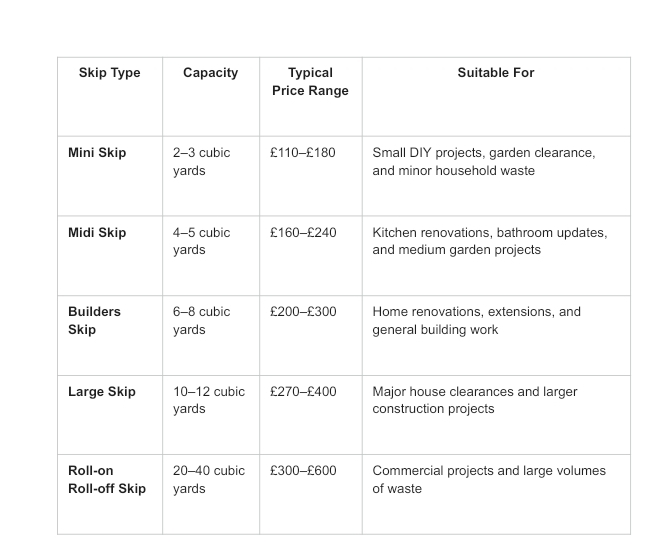 Table comparing skip sizes, typical price ranges, and the types of projects each skip is best suited for.