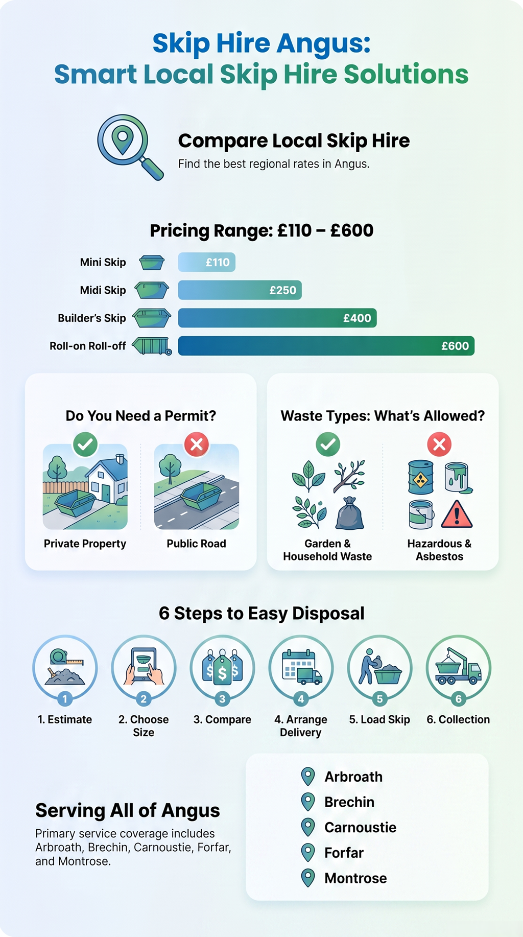 Skip hire Angus infographic showing skip sizes, pricing, permits, waste types, and service coverage map.