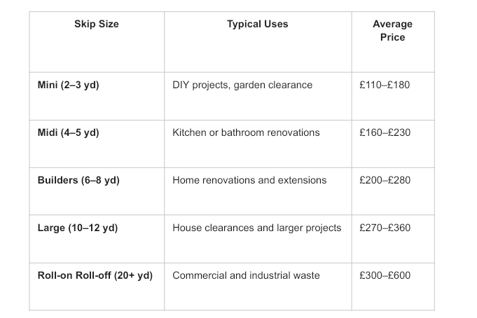 Table comparing skip sizes, typical price ranges, and the types of projects each skip is best suited for.