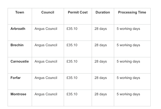 Table showing skip permit costs, durations, and processing times across Angus Council towns, including Arbroath, Brechin, Carnoustie, Forfar, and Montrose.