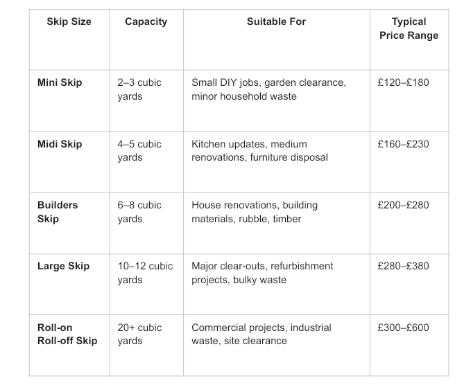 Table comparing skip sizes, capacities, suitable uses, and typical price ranges for mini, midi, builders, large, and roll-on roll-off skips.