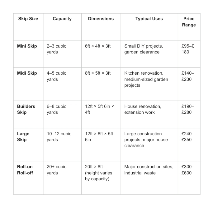 Table comparing skip sizes, capacities, suitable uses, and typical price ranges for mini, midi, builders, large, and roll-on roll-off skips.