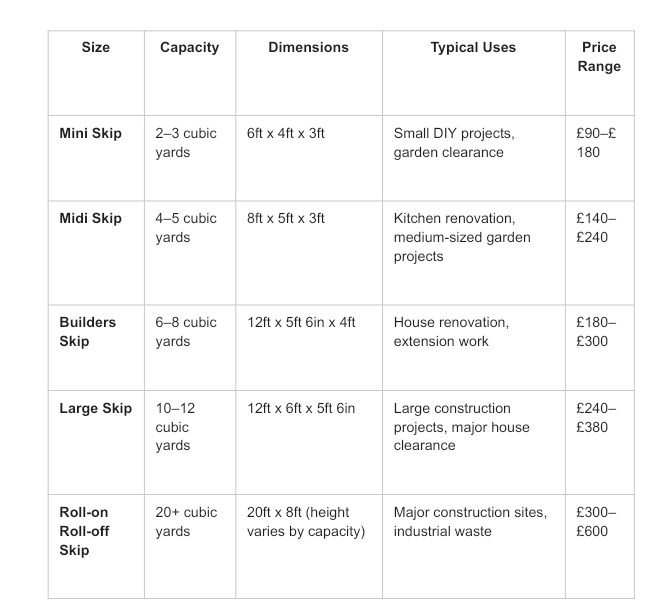 Table comparing skip sizes, capacities, suitable uses, and typical price ranges for mini, midi, builders, large, and roll-on roll-off skips.