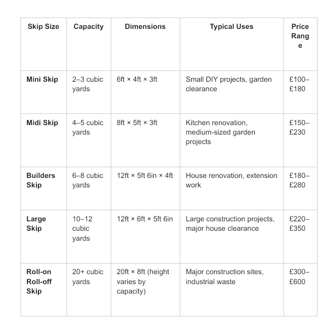 Table comparing skip sizes, capacities, suitable uses, and typical price ranges for mini, midi, builders, large, and roll-on roll-off skips.