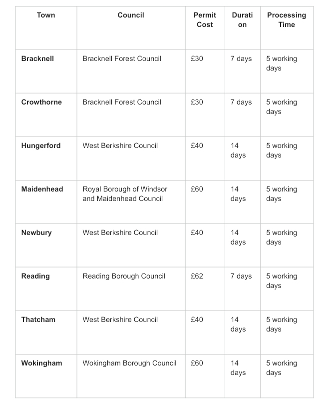 Table showing skip permit costs, durations, and processing times for towns including Bracknell, Crowthorne, Hungerford, Maidenhead, Newbury, Reading, Thatcham, and Wokingham.