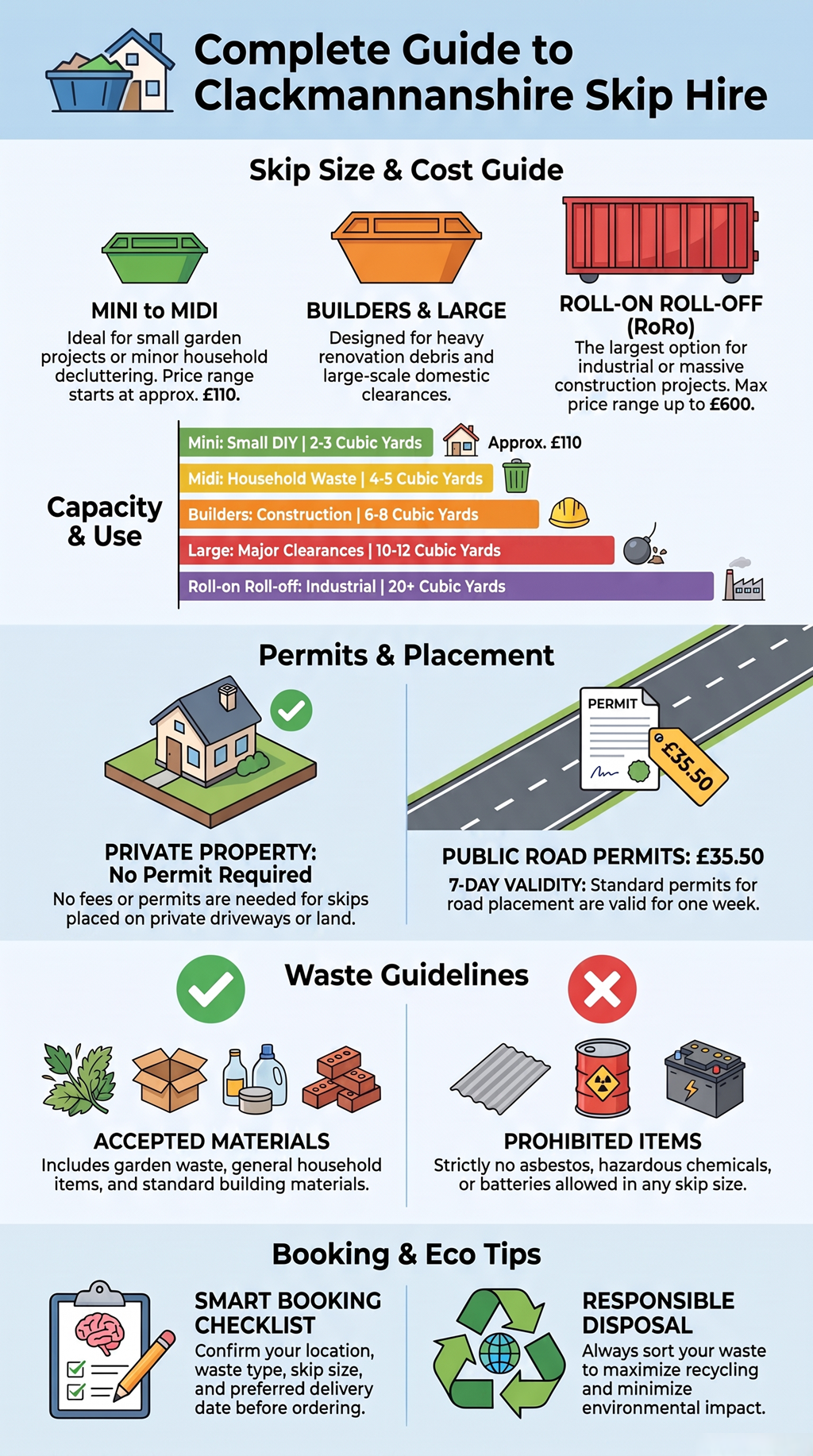 Skip hire Clackmannanshire guide showing skip sizes, permits, waste rules, and booking advice today.