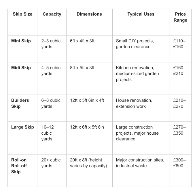 Table comparing skip sizes, capacities, suitable uses, and typical price ranges for mini, midi, builders, large, and roll-on roll-off skips.