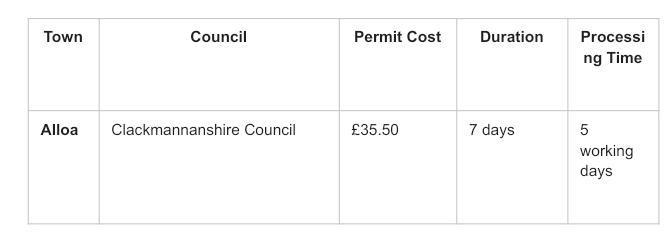 Table showing skip permit costs and durations for Alloa.