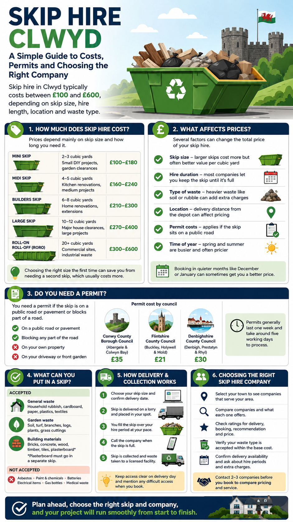 Infographic explaining skip hire in Clwyd, covering typical costs, skip sizes, pricing factors, permit requirements, accepted and prohibited waste, delivery process, and tips for choosing the right skip hire company.
