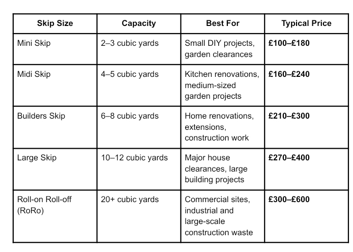 Table comparing skip sizes, capacities, suitable uses, and typical price ranges for mini, midi, builders, large, and roll-on roll-off skips.