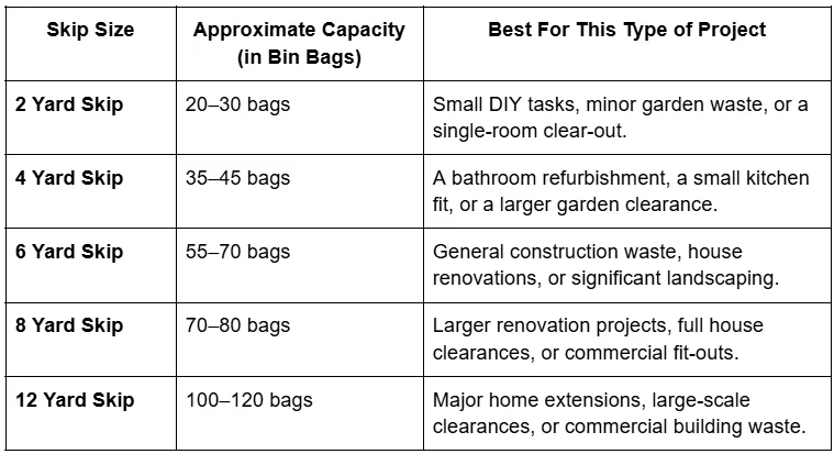A table of skip sizes and bin bag capacities supporting different skip types explained simply for common project needs.