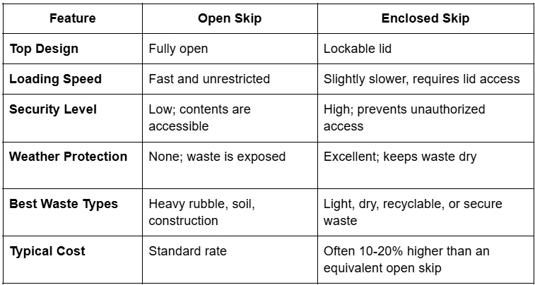 A detailed feature table comparing enclosed skip vs open skip across design, security, weather protection, and cost.