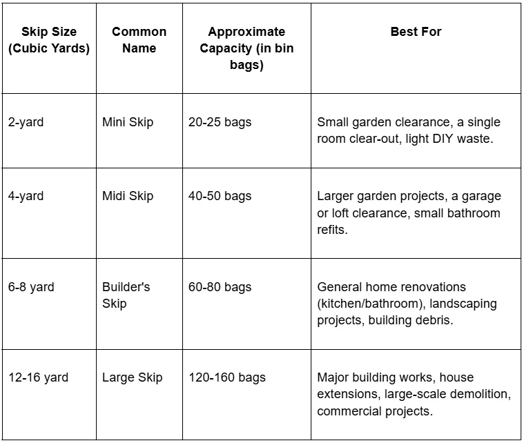A table of skip sizes and bin bag capacities supporting how skip hire works step by step for different waste loads.