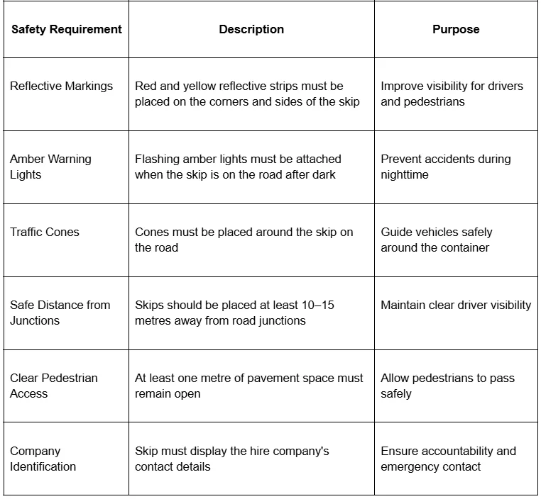 A safety requirements table covering road placement rules relevant to lockable skips for public locations and visibility.