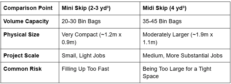 A comparison table breaking down mini skip vs midi skip differences in volume, size, project scale, and common risks