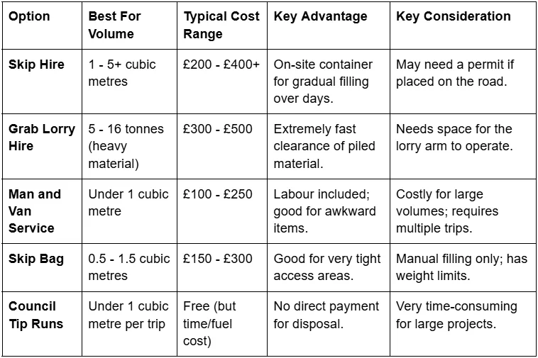 A cost and volume comparison table evaluating skip hire vs other waste removal options including grab lorry and man and van.
