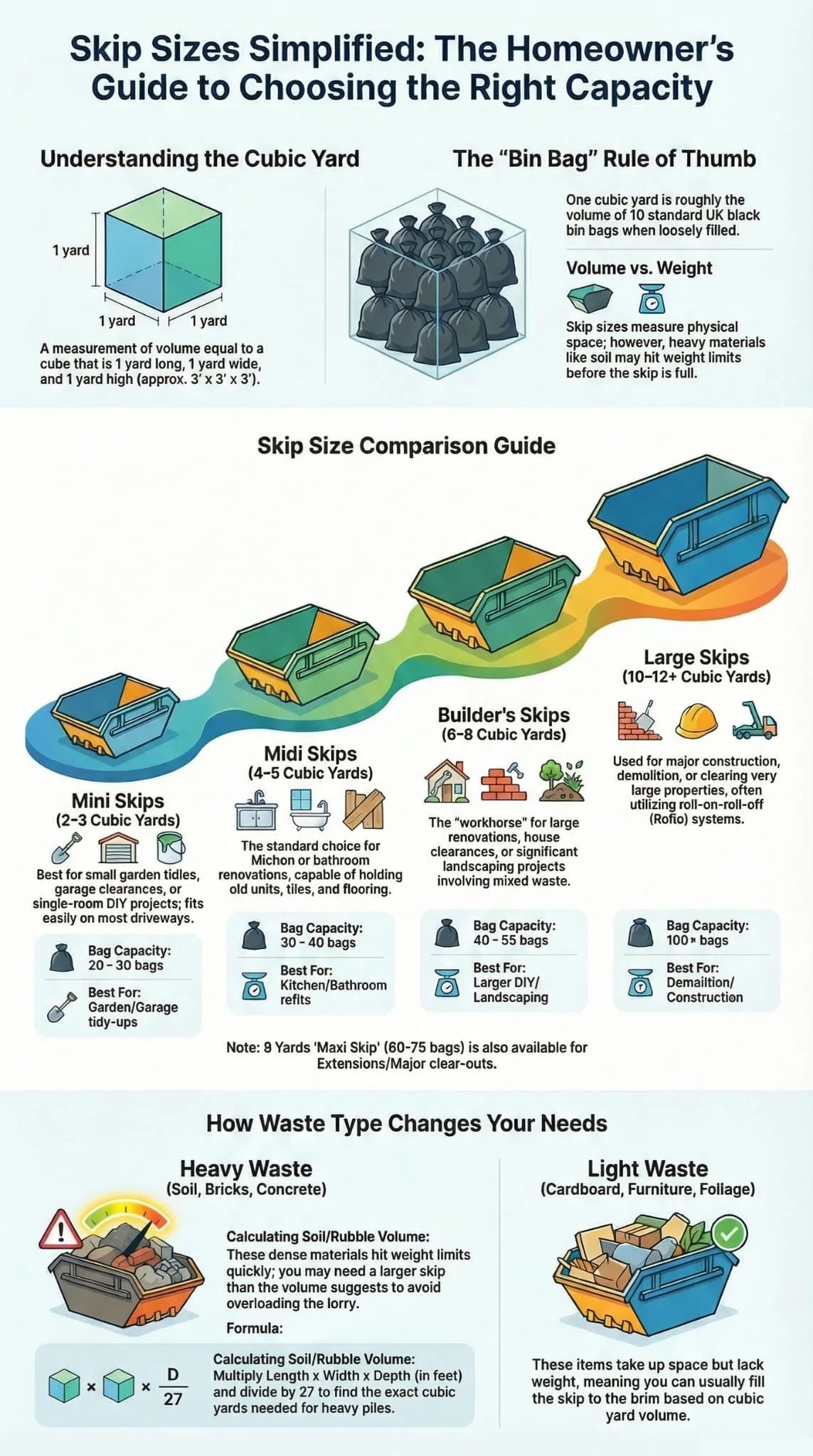 Skip sizes in cubic yards explained infographic comparing mini midi builders and large skips with bag capacities.