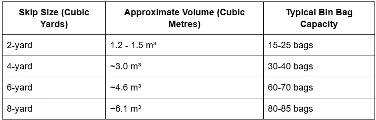 Skip Sizes & Waste Estimation table showing cubic yard volumes and bin bag capacity from 2-yard to 8-yard skips.