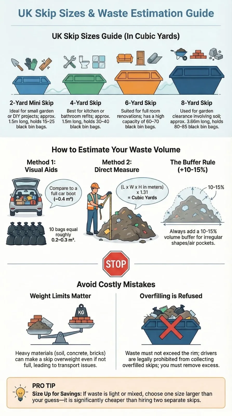 Skip Sizes & Waste Estimation guide infographic showing UK skip types from 2-yard mini to 8-yard skip.