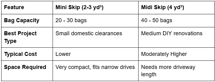 A comparison of mini and midi skip sizes and costs related to skip hire vs other waste removal options by project type.