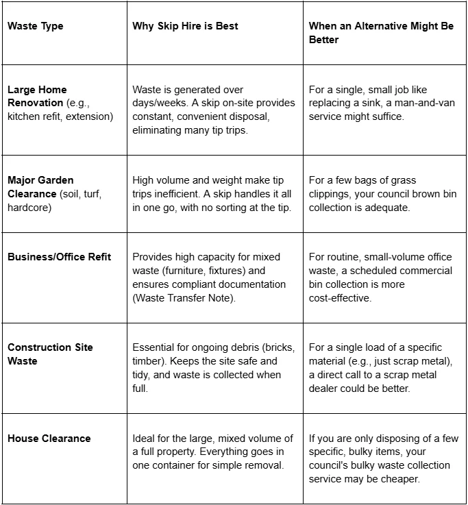 A table comparing waste types and alternatives showing when skip hire is the best solution for each project scenario