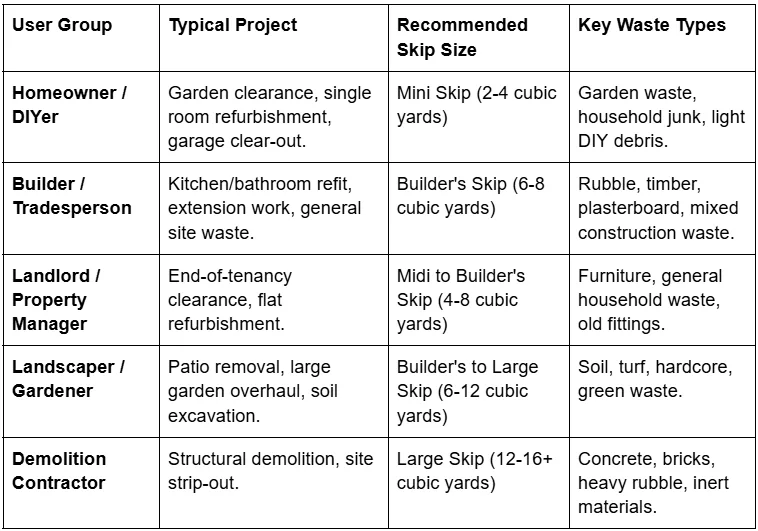 A table of user groups and recommended skip sizes identifying who should use skip hire services by project type.