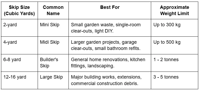 A table showing skip sizes, names, and weight limits explaining what skip hire means in the UK for various projects