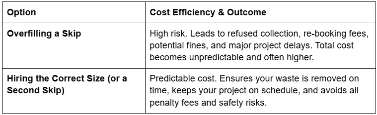 Comparison table showing what happens if a skip is overfilled versus hiring the correct container size.