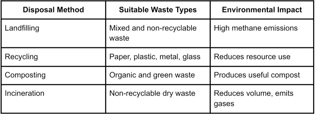 Table comparing disposal methods: landfilling for mixed nonrecyclables with high methane emissions; recycling reduces resource use; composting creates compost; incineration reduces volume but emits gases.