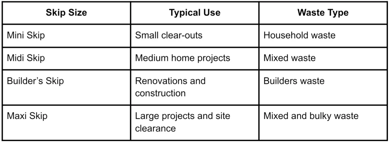 Table of skip sizes Mini for small clear-outs household waste Midi for medium projects mixed waste Builder’s for construction waste Maxi for large projects bulky waste