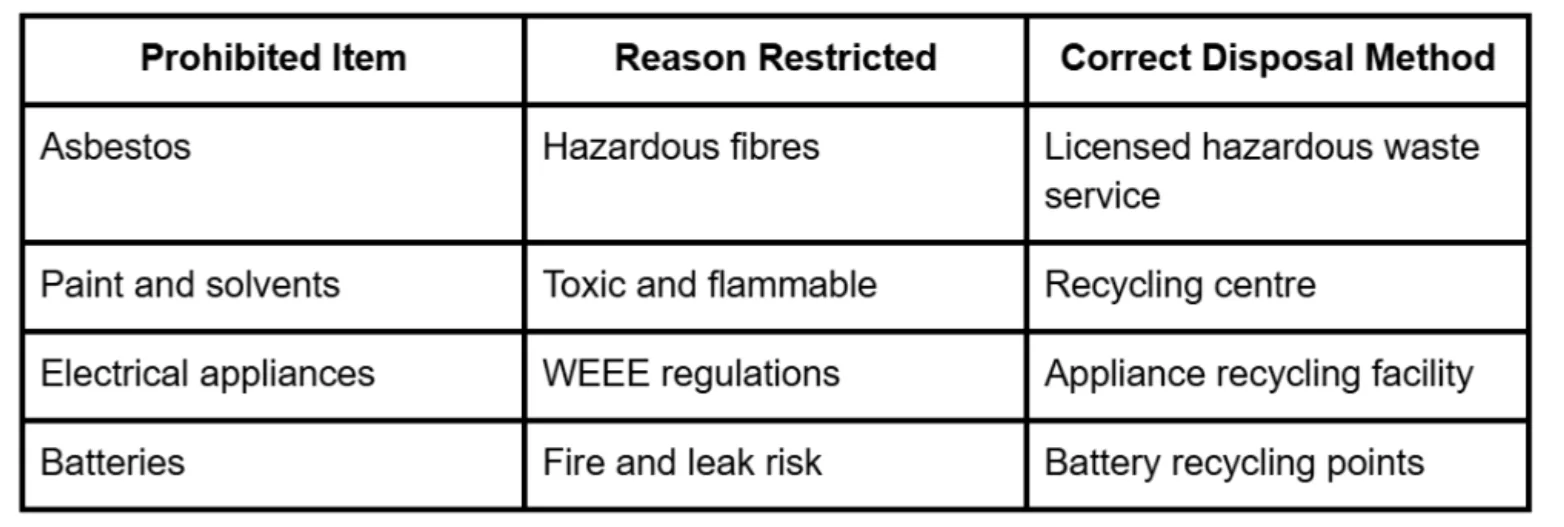 Table of prohibited items asbestos hazardous fibres licensed disposal paint solvents toxic recycling centre appliances WEEE facility batteries fire risk recycling points