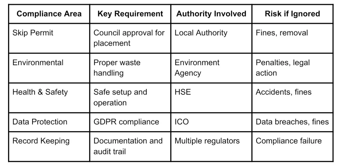 Table of compliance areas: skip permits, environmental, health & safety, data protection, and record keeping, with requirements, authorities, and risks if ignored.
