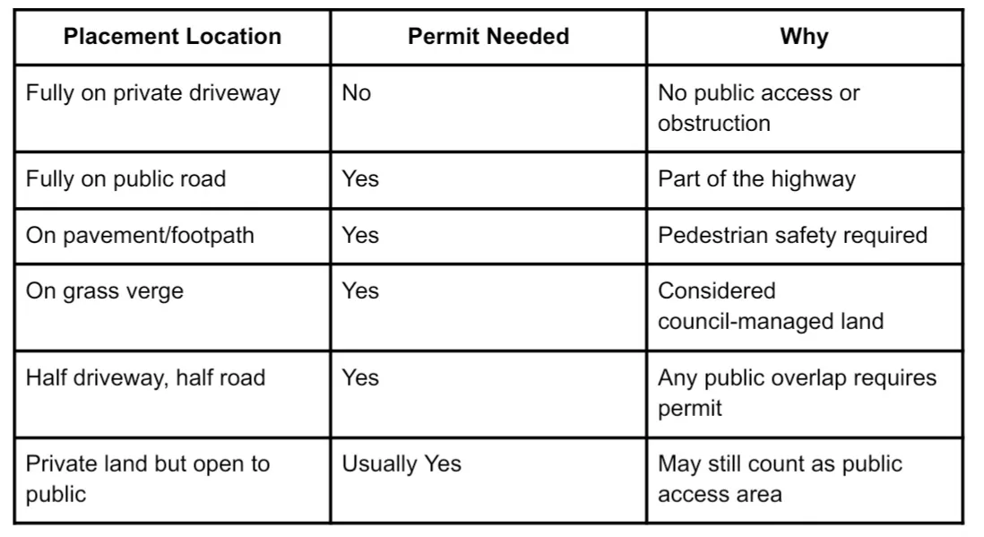 Table showing placement locations vs permit needs: private driveway (no), public road, footpath, grass verge, mixed areas (yes), with reasons listed.