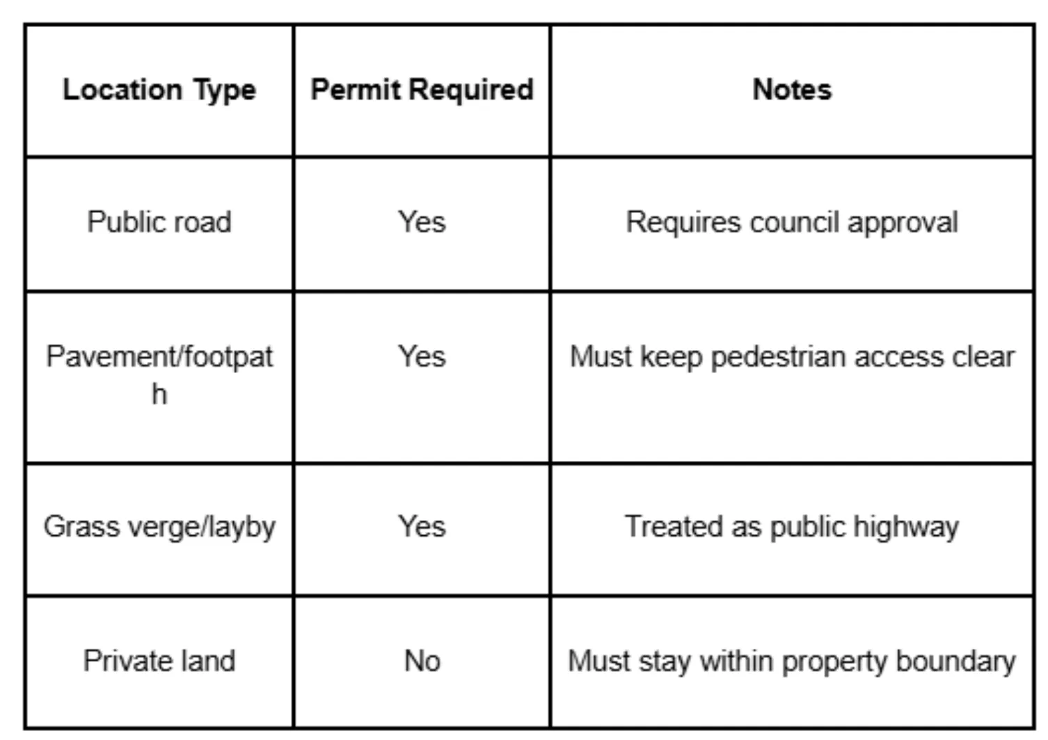 Table showing skip permit rules by location: public road, pavement, and grass verge require permits; private land does not, with specific conditions listed.