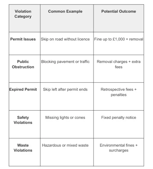 Table of violation categories: permit issues, public obstruction, expired permit, safety and waste violations, with examples and potential fines or penalties.