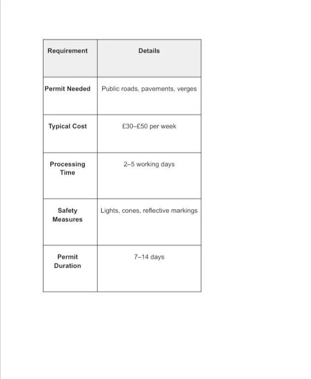 Table of skip permit requirements: needed for public roads/pavements, £30–£50 weekly cost, 2–5 day processing, safety measures, and 7–14 day duration.