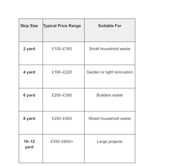 Table of skip sizes and prices: 2–12 yard skips cost £100–£600+, with uses from small household waste to large projects.