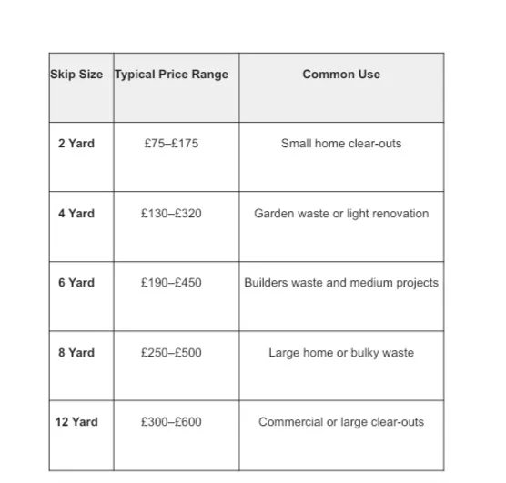Table of skip sizes (2–12 yard), price ranges (£75–£600), and common uses from small home clear-outs to commercial or large projects.