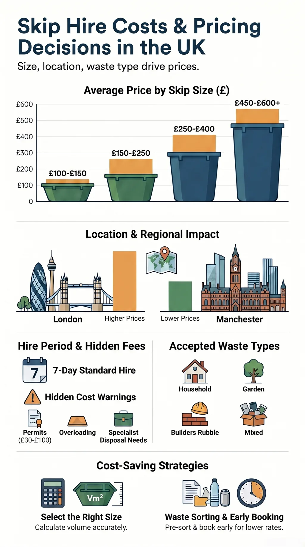 Skip hire costs UK infographic showing price by skip size, regional differences, fees, and cost-saving tips