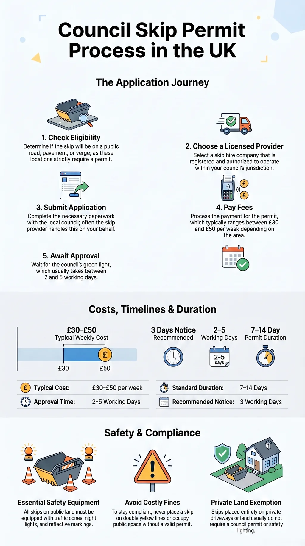 Infographic explaining UK council skip permit process, costs, timelines, safety requirements, and compliance steps with icons and clear sections.