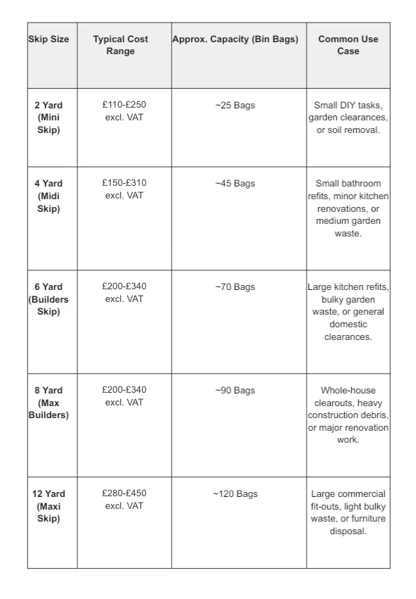 Table showing skip sizes, typical hire costs, waste capacity in bin bags, and common use cases for mini, midi, builders, and maxi skips.