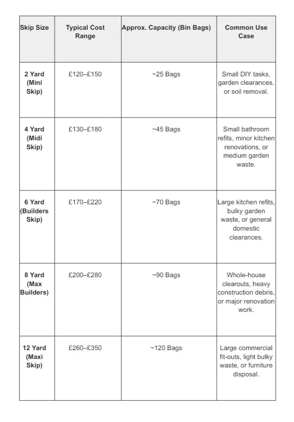 Table showing skip sizes, typical hire costs, waste capacity in bin bags, and common use cases for mini, midi, builders, and maxi skips.