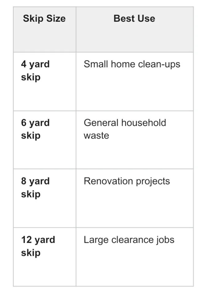 Table showing skip sizes and their best uses, including 4 yard skips for small clean-ups and 12 yard skips for large clearance jobs.