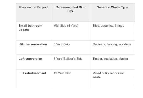 Table showing recommended skip sizes for renovation projects, including bathroom updates, kitchen renovations, loft conversions, and full refurbishments.