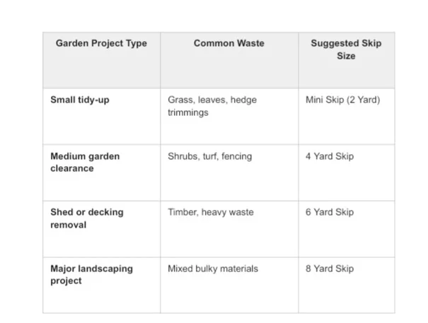 Table outlining garden project types, common waste materials, and suggested skip sizes for tidy-ups, garden clearance, shed removal, and landscaping projects.