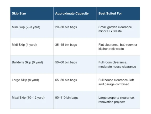Table comparing skip sizes, capacities, and ideal uses for mini, midi, builder’s, large, and maxi skips.