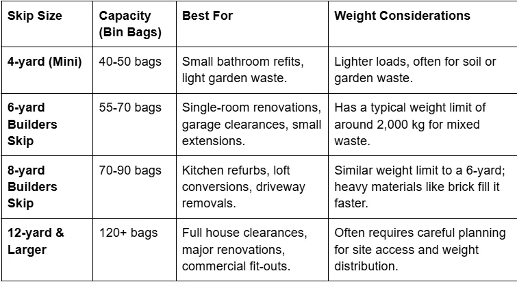 Skip hire for builders UK size reference table with bin bag capacity, best uses, and weight considerations by yard size.