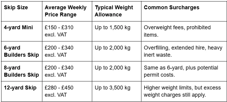 Skip hire for builders UK weekly price ranges, weight allowances, and common surcharges table by skip size.